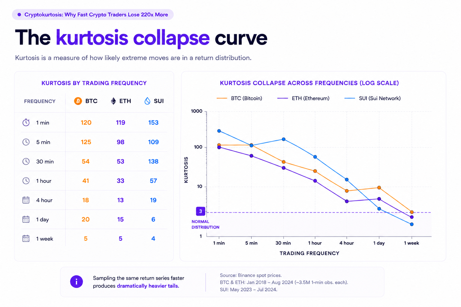 Chart showing excess loss multiples for BTC, ETH, and SUI across trading frequencies, demonstrating how 1-minute traders incur up to 220x more losses than VaR models predict.