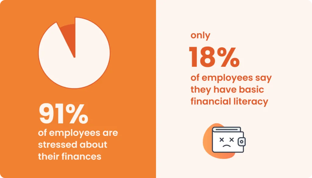infographic that reads: 91% of employees are stressed about their finances and only 18% of employees say they have basic financial literacy