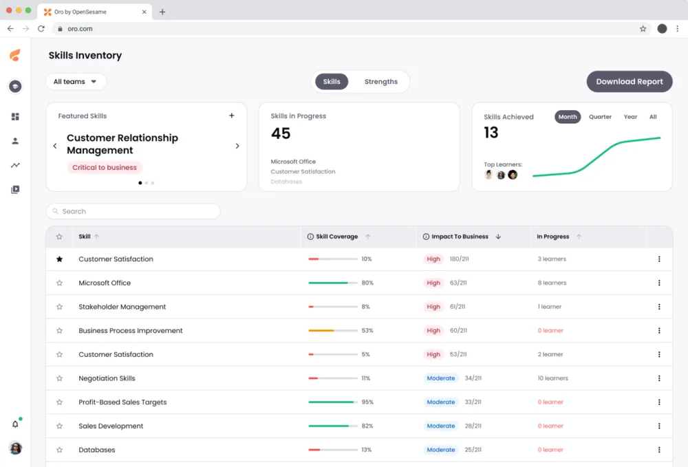 Oro platform screenshot showing a skills-based strategy dashboard titled “Skills Inventory,” featuring progress on key skills like Customer Satisfaction, Microsoft Office, and Stakeholder Management. Metrics include skill coverage, business impact, and number of learners in progress, with a graph tracking skills achieved over time.