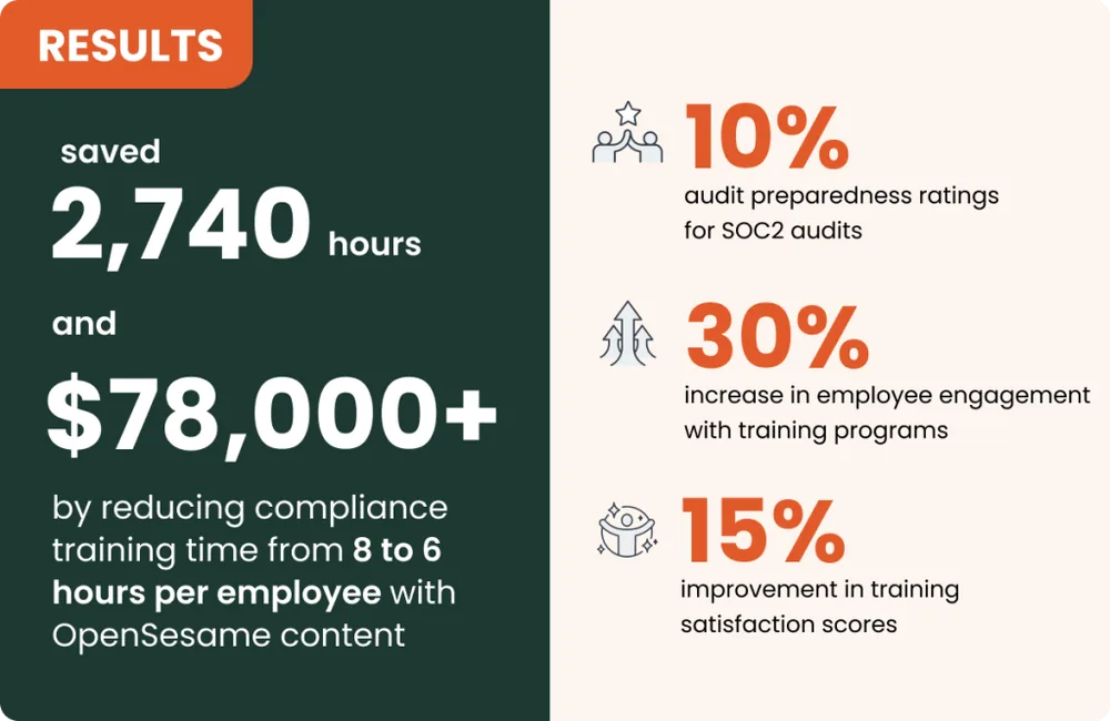 An infographic reading: High-Level Business Outcomes as a result of using OpenSesame. The stats are as follows:Saved 2,740 hours and over $78,000 by reducing compliance training time from 8 to 6 hours per employee with OpenSesame contentSubstantial cost savings achieved through a 40% improvement in compliance adherence across departments.10% improvement in audit preparedness ratings for SOC2 audits30% increase in employee engagement with training programs15% improvement in training satisfaction scores