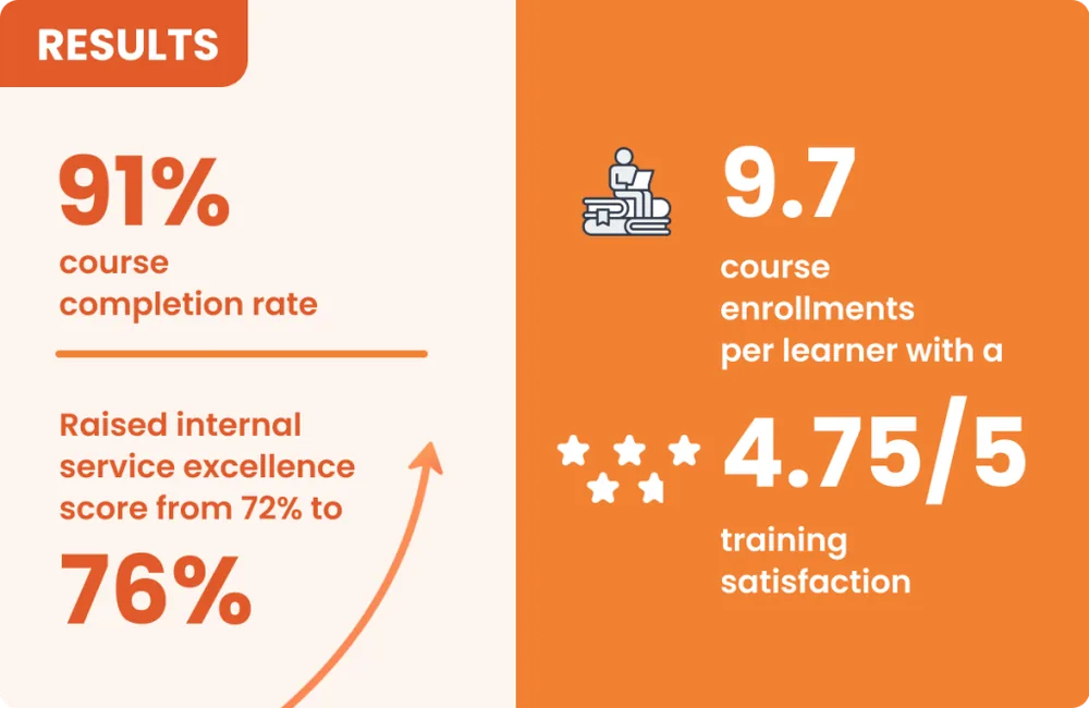 An infographic reading: High-Level Business Outcomes as a result of using OpenSesame. The stats are as follows:Reached a 91% course completion rate across the organizationRaised the internal service excellence score from 72% to 76% in one yearAveraged 9.71 course enrollments per learner, with a 4.75 out of 5 training satisfaction rating