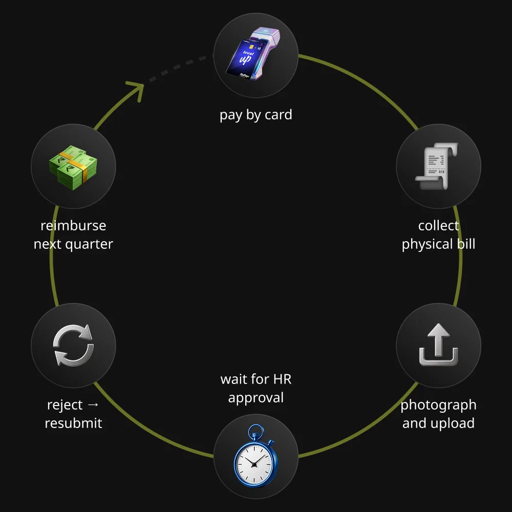 Pay on SalarySe UPI with the Level UP card