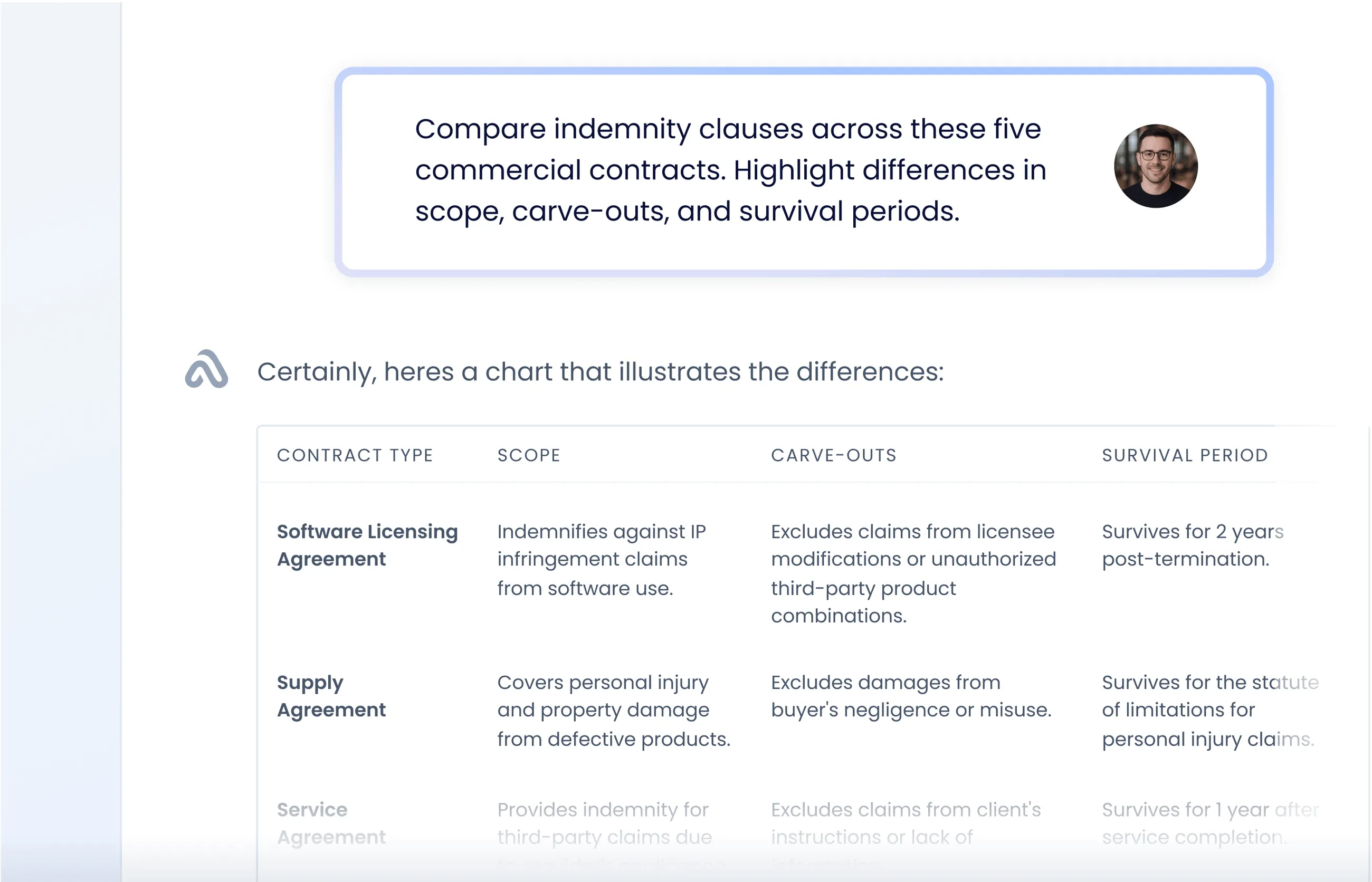 Chart comparing indemnity clauses across five commercial contracts, showing contract types, scope, carve-outs, and survival periods for Software Licensing Agreement and Supply Agreement.