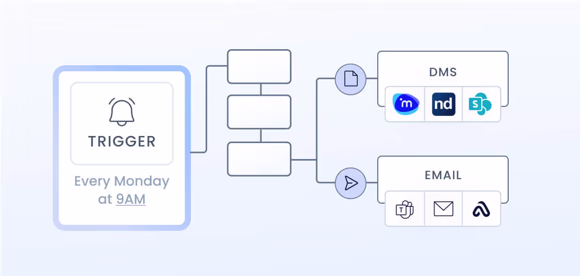 Flowchart showing a trigger set for every Monday at 9 AM leading to document management system (DMS) and email actions with corresponding app icons.