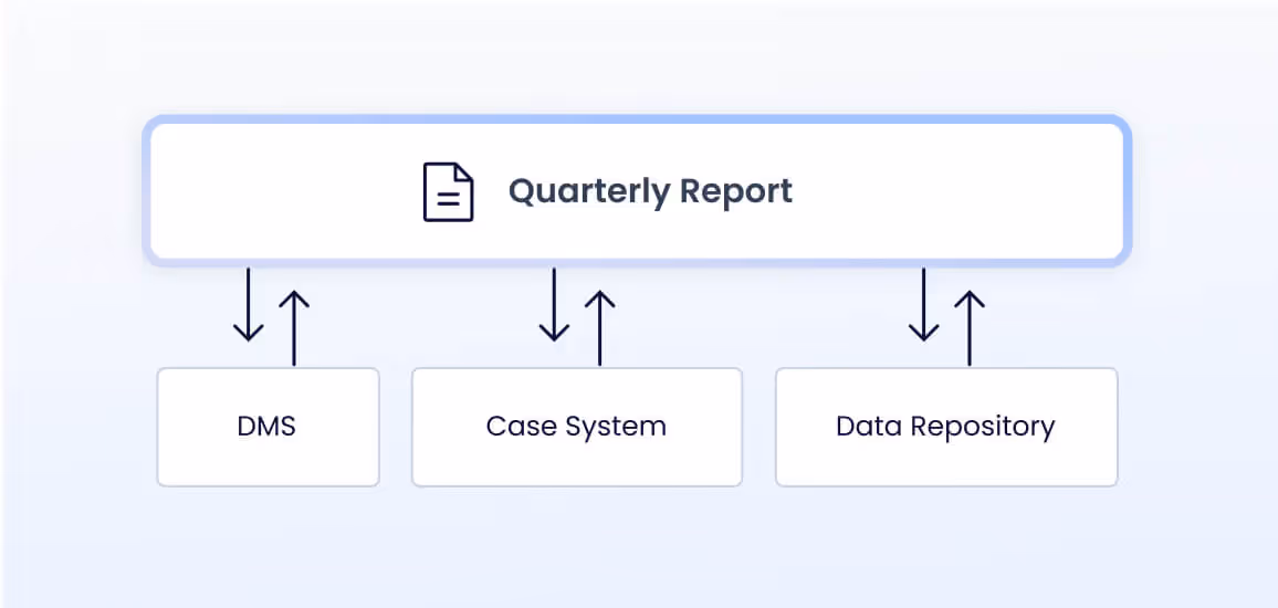 Diagram showing Quarterly Report connected with bidirectional arrows to DMS, Case System, and Data Repository.