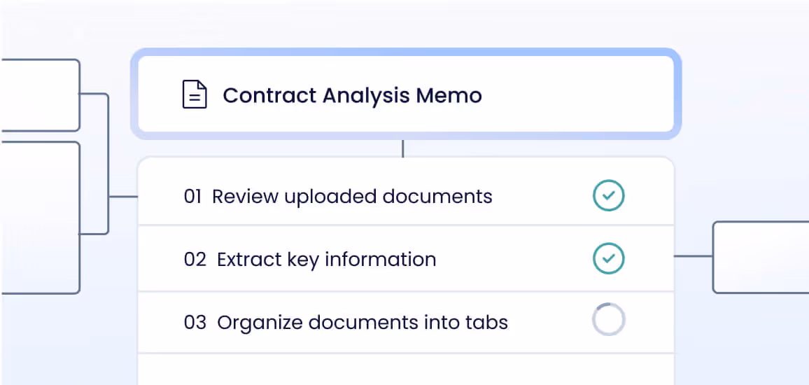 Workflow checklist titled 'Contract Analysis Memo' with three tasks: review uploaded documents and extract key information marked complete, organize documents into tabs in progress.