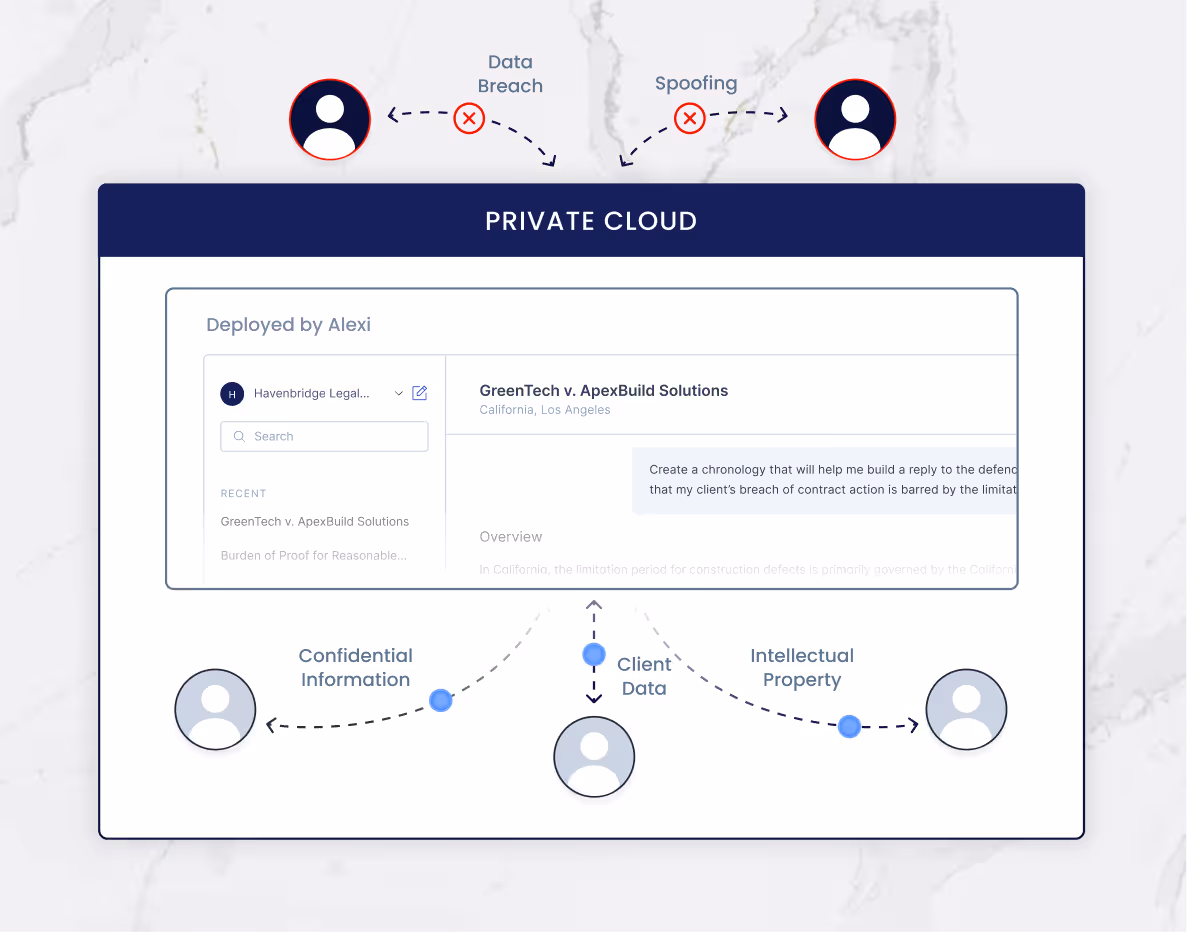Diagram of a private cloud system showing protected client data, confidential information, and intellectual property, with data breach and spoofing attacks blocked.