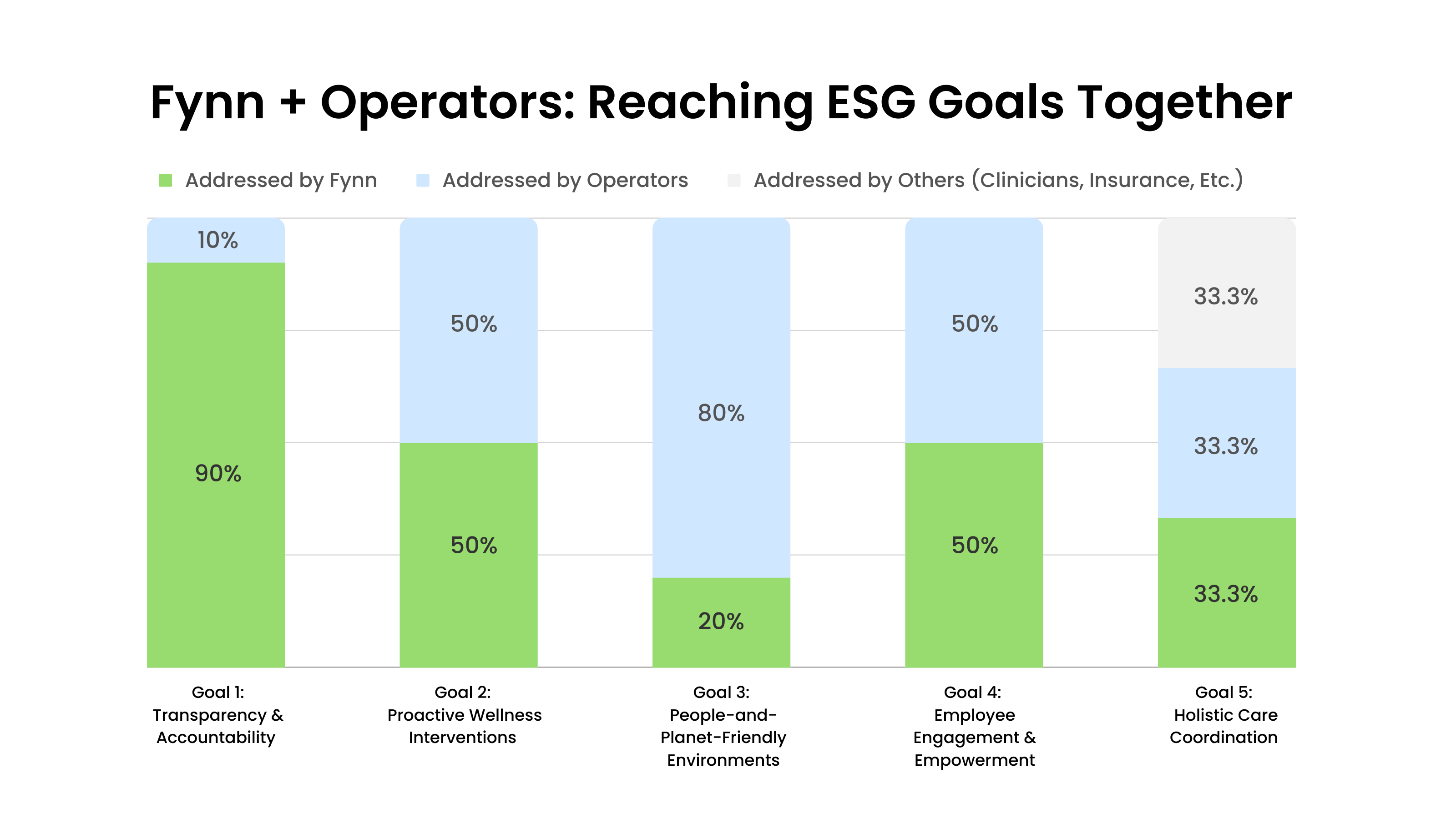 The bar chart illustrates how ESG goals are addressed by Fynn, operators, and others (clinicians, insurance, etc.). The distribution is as follows: First bar: 90% by Fynn, 10% by Operators Second bar: 50% by Fynn, 50% by Operators Third bar: 20% by Fynn, 80% by Operators Fourth bar: 33.3% by Fynn, 33.3% by Operators, 33.3% by Others