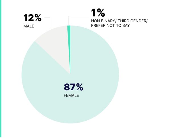 WHAT IS YOUR GENDER Pie Chart