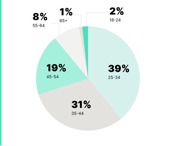WHAT IS YOUR AGE Pie Chart
