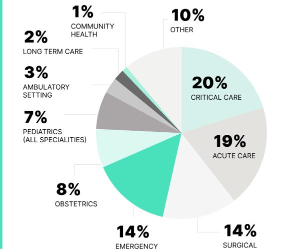 WHAT IS YOUR CURRENT NURSING SPECIALTY Pie Chart