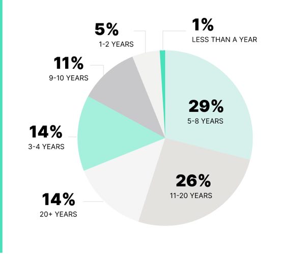 HOW MANY YEARS HAVE YOU BEEN IN THE NURSING FIELD Pie Chart