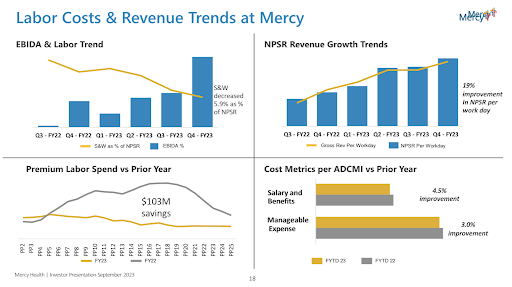 Charts showing the labor costs and revenue trends at Mercy