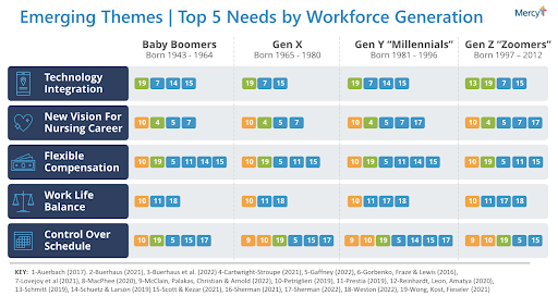 Results of a survey for Top 5 Needs by Workforce Generation