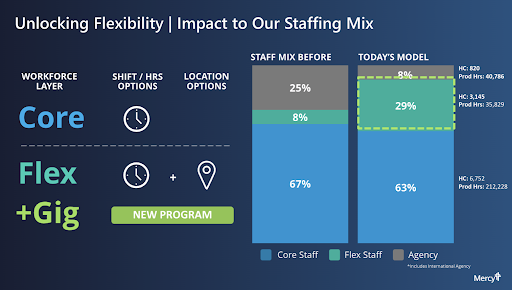 Charts displaying the impact of Works on staffing