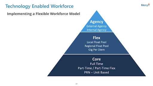 Pyramid chart for implementing a flexible workforce model