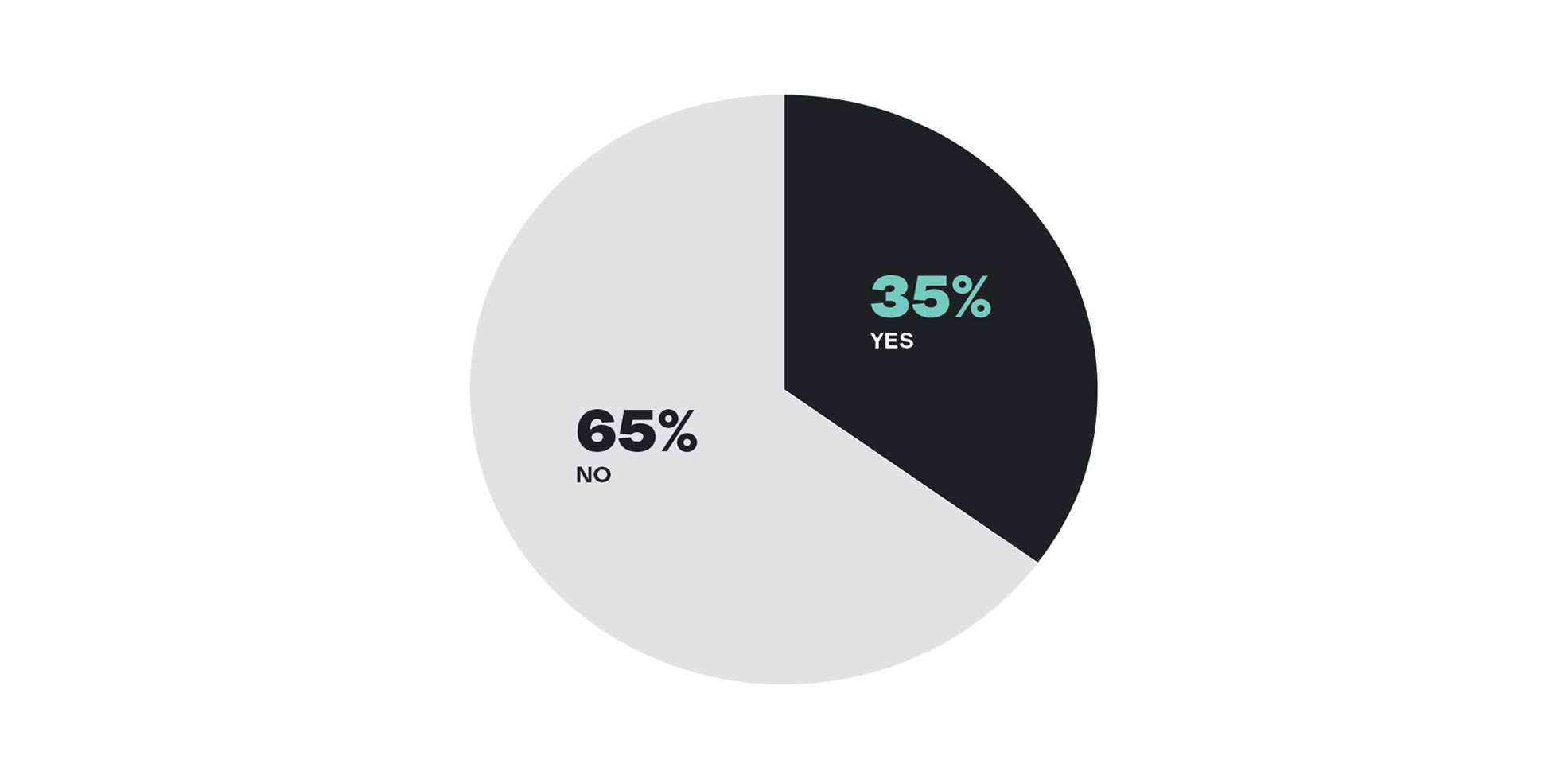 pie chart of percentage of nurses that have sought mental health care