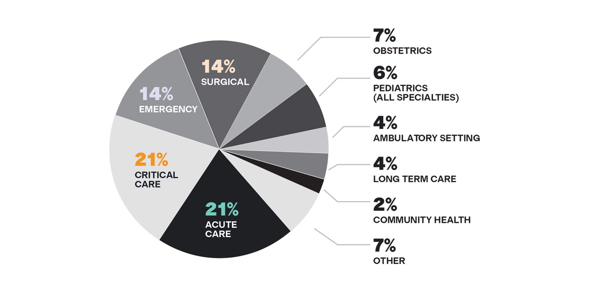 Department breakdown pie chart