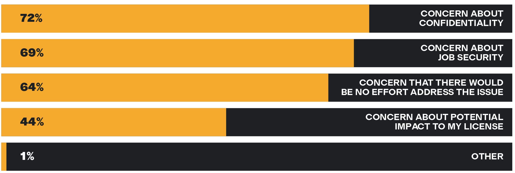bar chart of likelihood of reporting issues