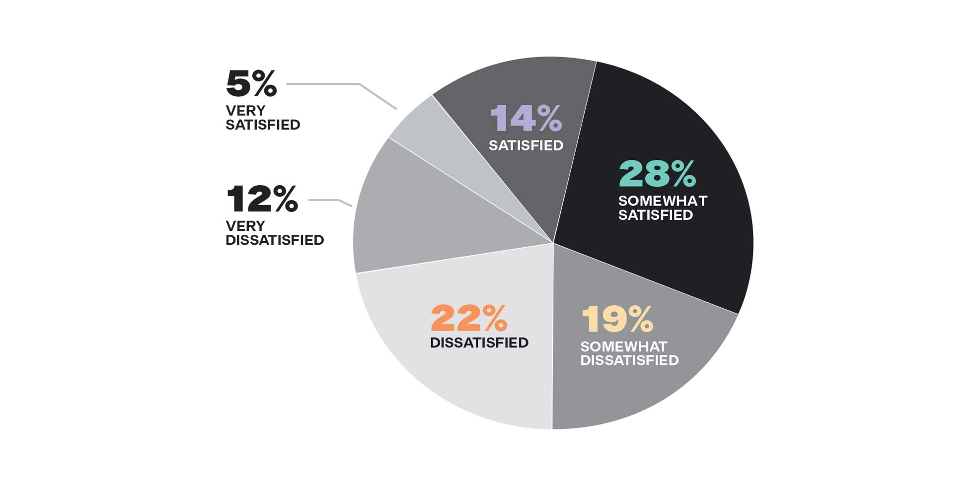 pie chart of mental health saisfaction