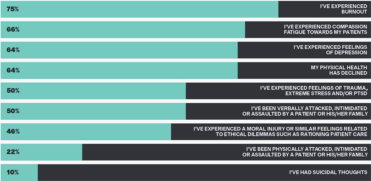 Bar graph of of covid experiences