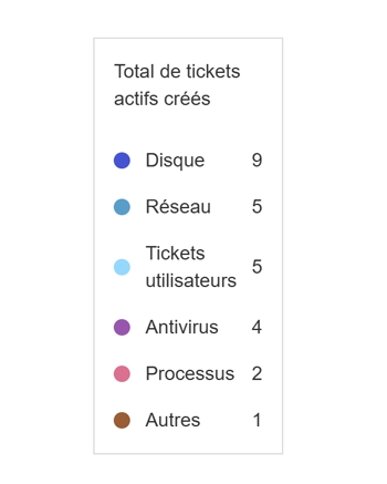 Plateforme RMM RG System Suite : Synthèse des tickets
