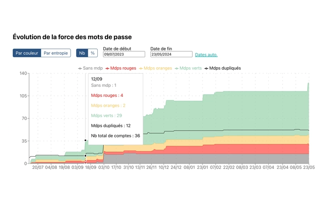 UpSignOn : un outil pour surveiller la force des mots de passe de vos clients