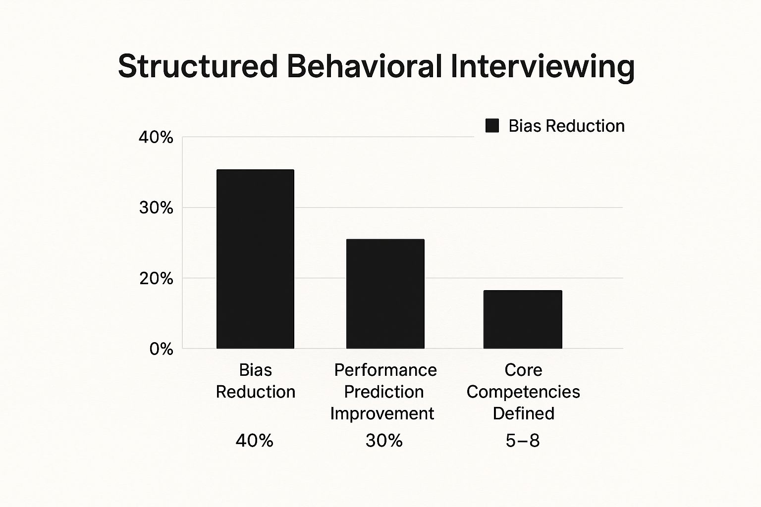 Infographic showing key data about Structured Behavioral Interviewing