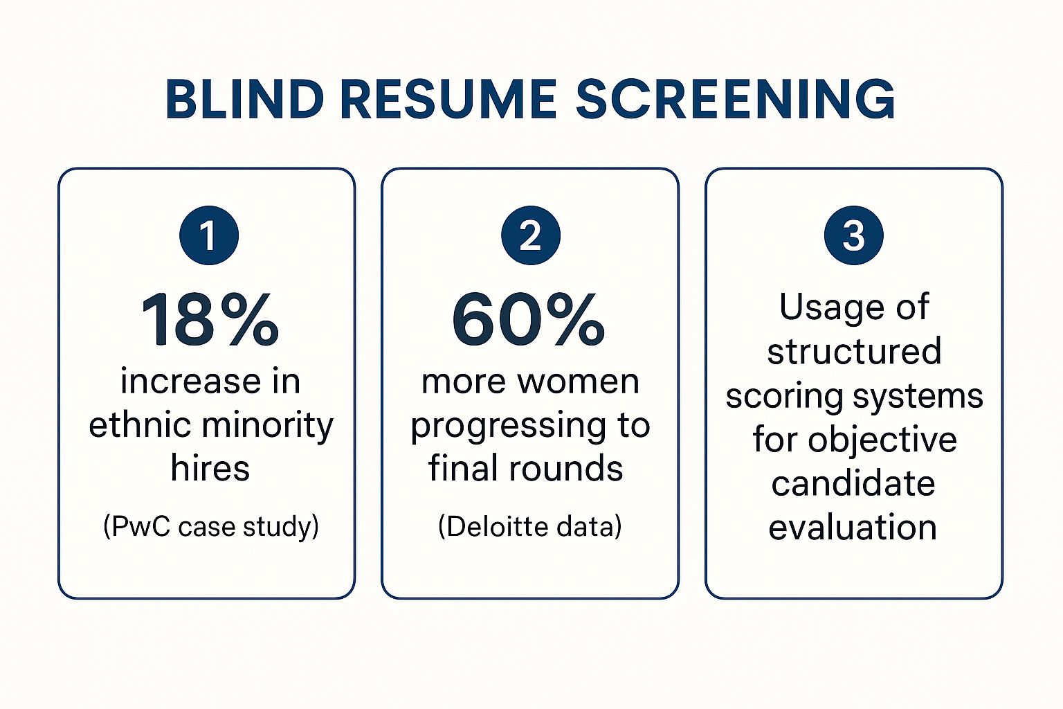 Infographic showing key data about Blind Resume Screening
