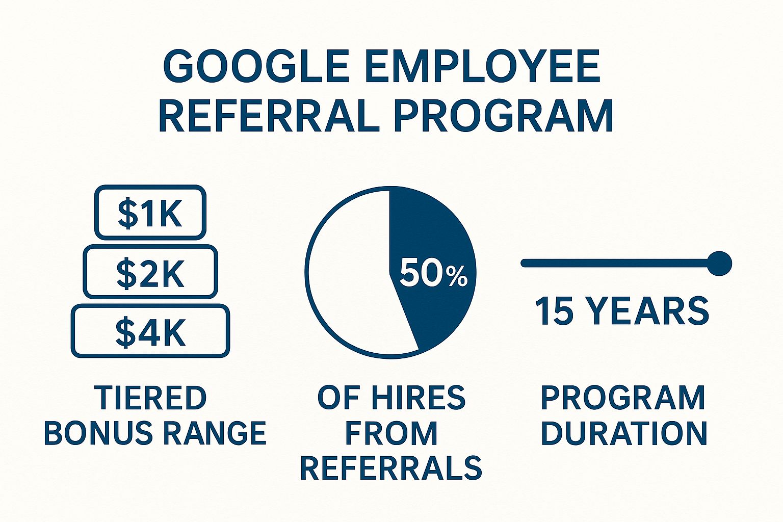 Google's High-Reward, Data-Driven Program