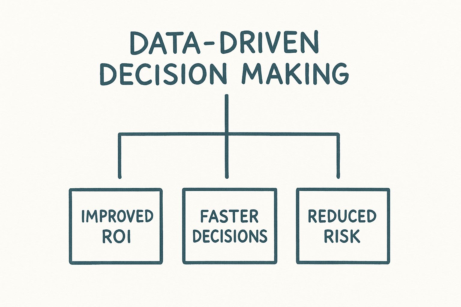 Infographic about what is data driven decision making