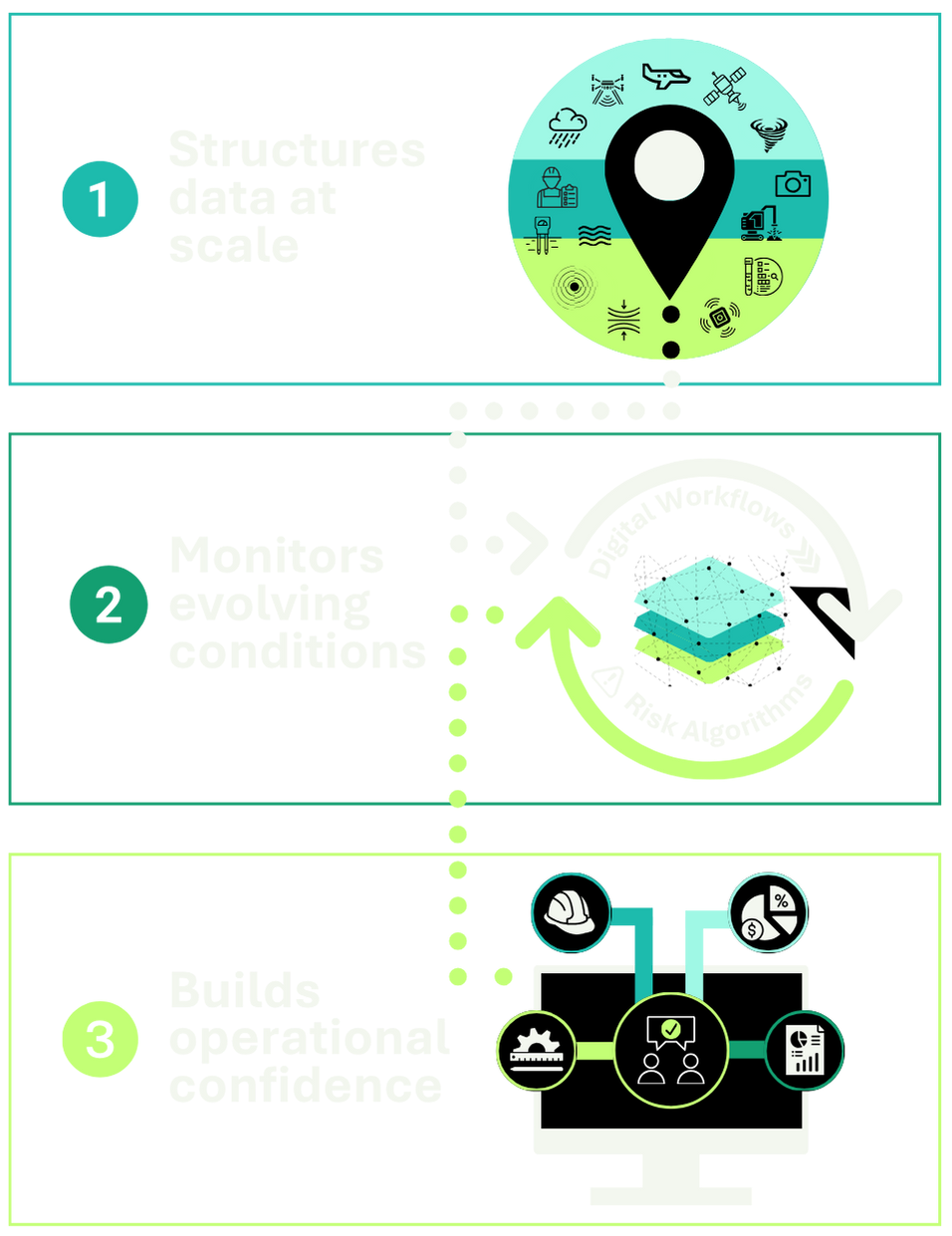 Infographic showing a three-step process: 1. Structures data at scale with icons like weather, drone, plane, and camera; 2. Monitors evolving conditions with digital workflows and risk algorithms; 3. Builds operational confidence shown by a computer connected to icons representing safety helmet, financial charts, and gears.