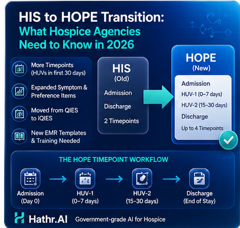 HIS to HOPE transition with Hathr.AI as a HIPAA Compliant AI for CMS