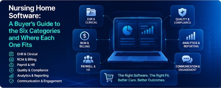 Nursing home software buyer’s guide showing six SNF software categories including EHR, billing, staffing, compliance, analytics, and resident engagement.