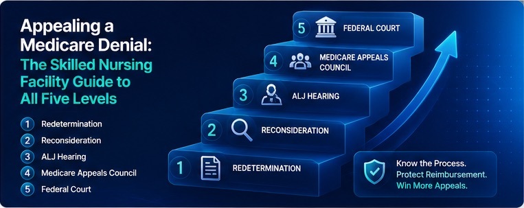 Skilled nursing facility Medicare denial appeal guide showing all five Medicare appeal levels from redetermination through federal court.