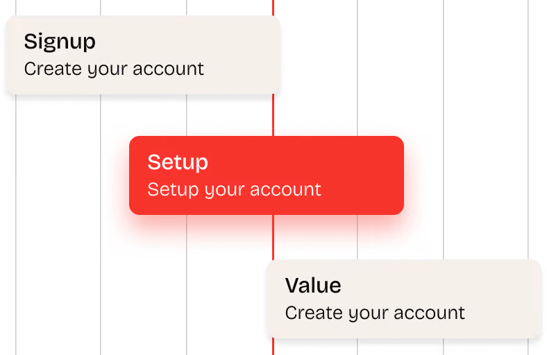 Flowchart with three boxes labeled Signup, Setup, and Value connected by red lines.