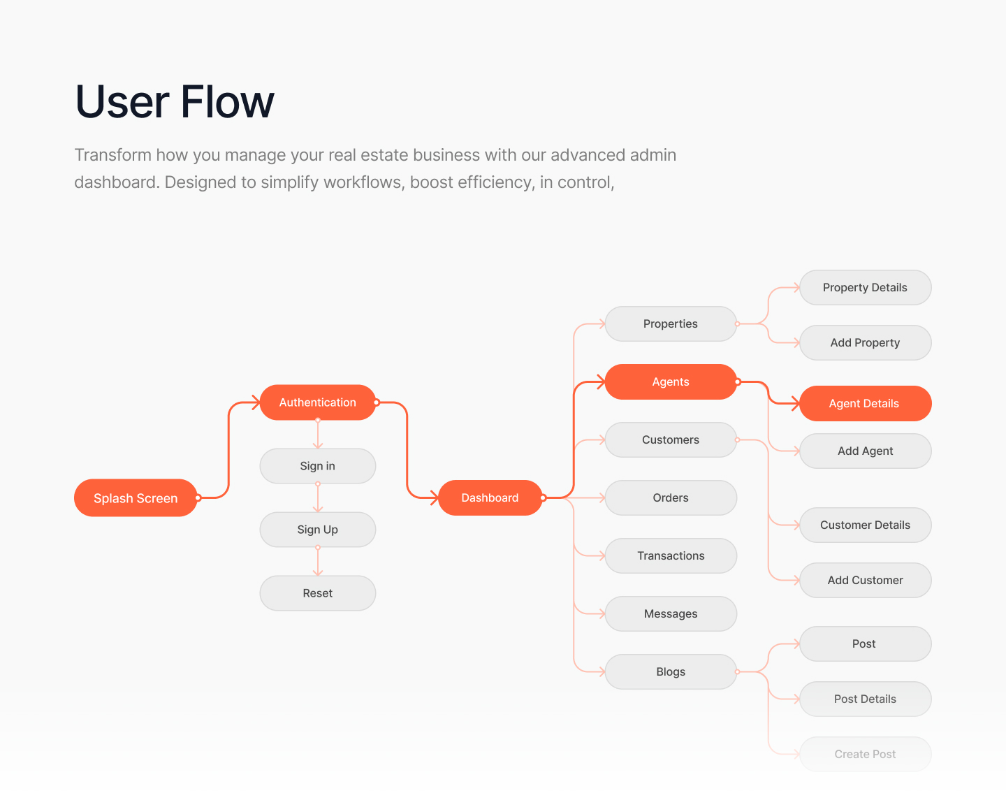 Landify real estate dashboard user flow