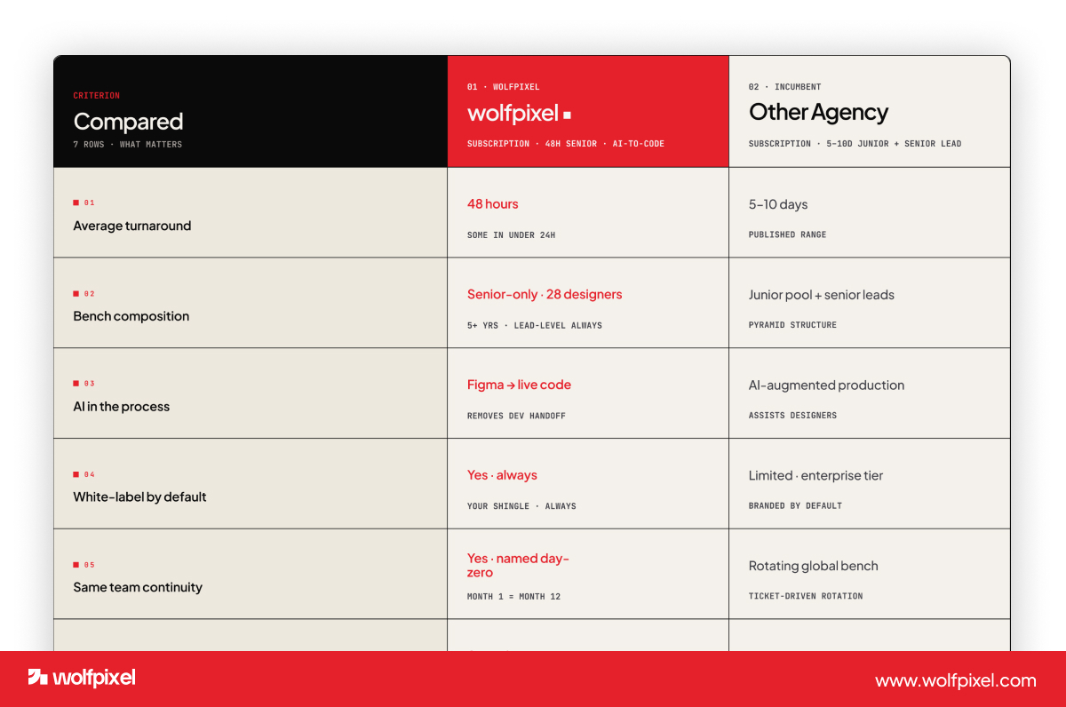 Checklist graphic of the parts of a website design package