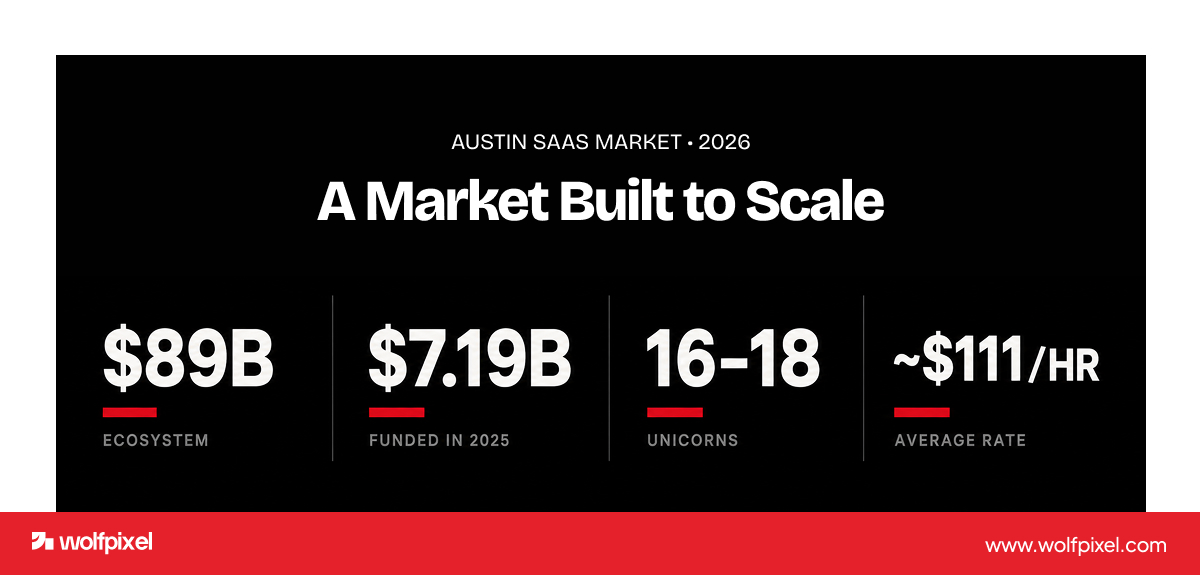 Austin SaaS market statistics 2026.