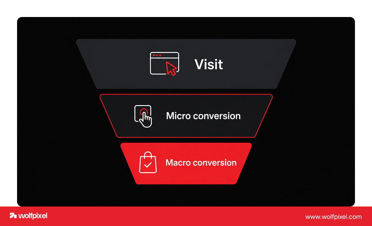 conversion rate ux funnel from visit to purchase