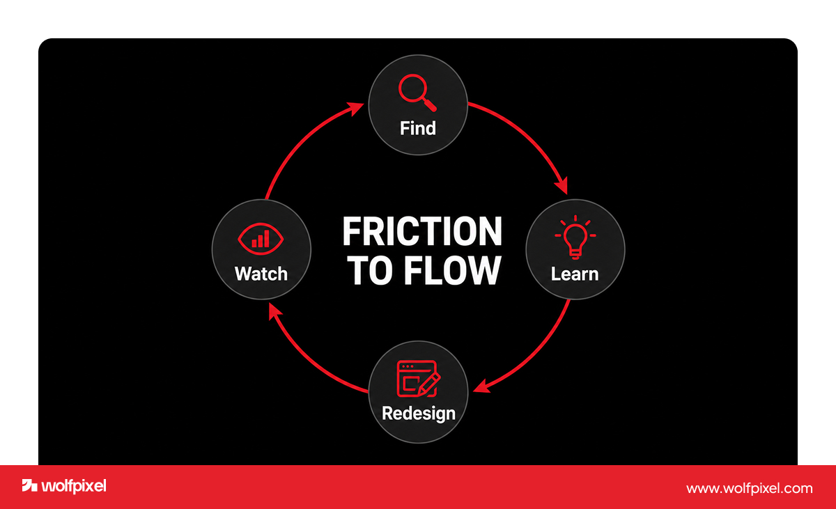 wolf pixel friction to flow conversion ux process