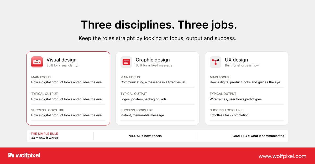 visual design vs graphic design vs UX design