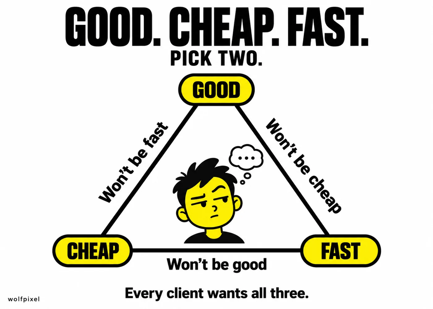 Good cheap fast pick two meme graphic design triangle with a cartoon client wanting all three