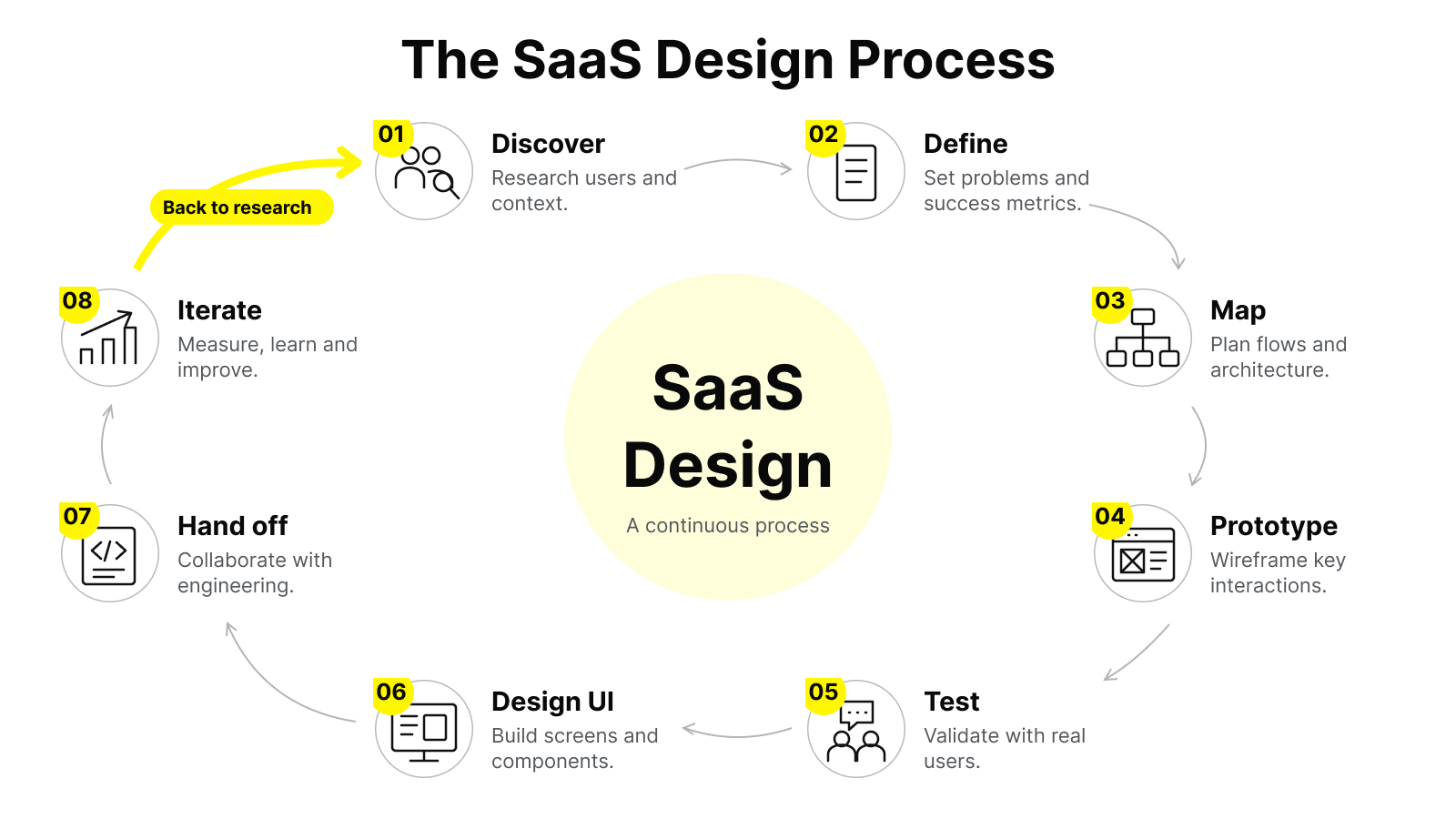 SaaS Design Process