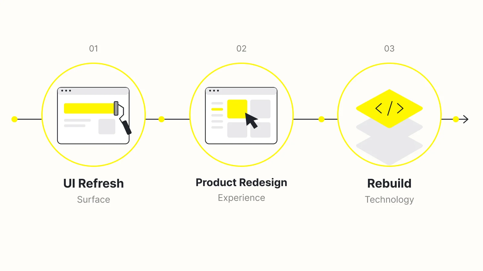 Diagram comparing UI refresh, product redesign, and rebuild by what each one changes in a SaaS product: surface, experience, and technology