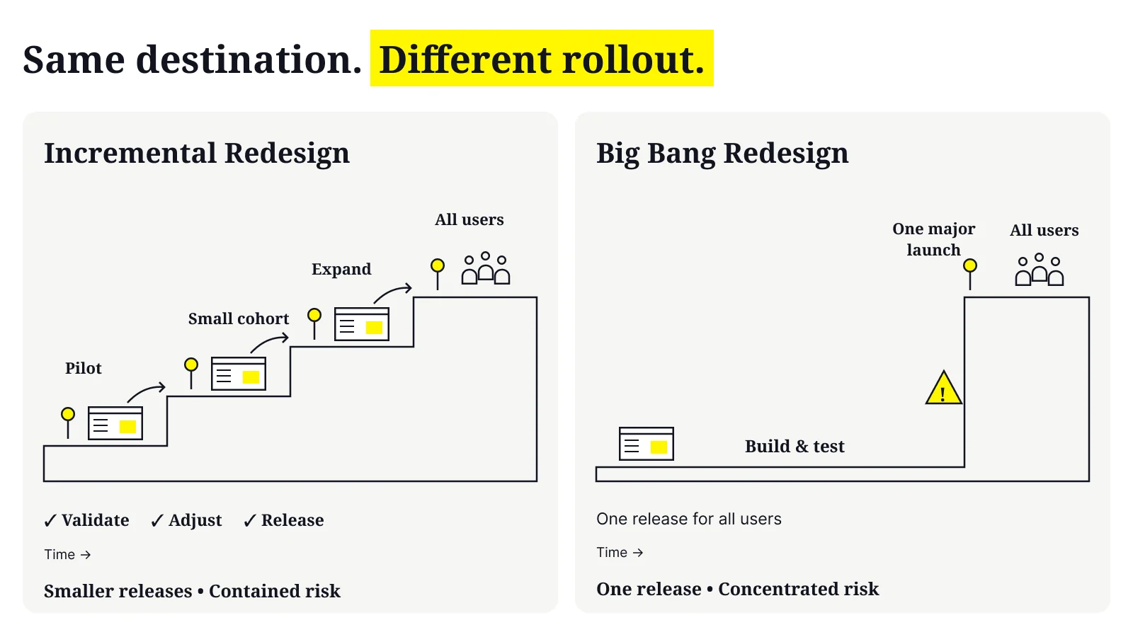 Timeline comparing an incremental staged SaaS redesign rollout with a single big-bang relaunch and how each distributes risk