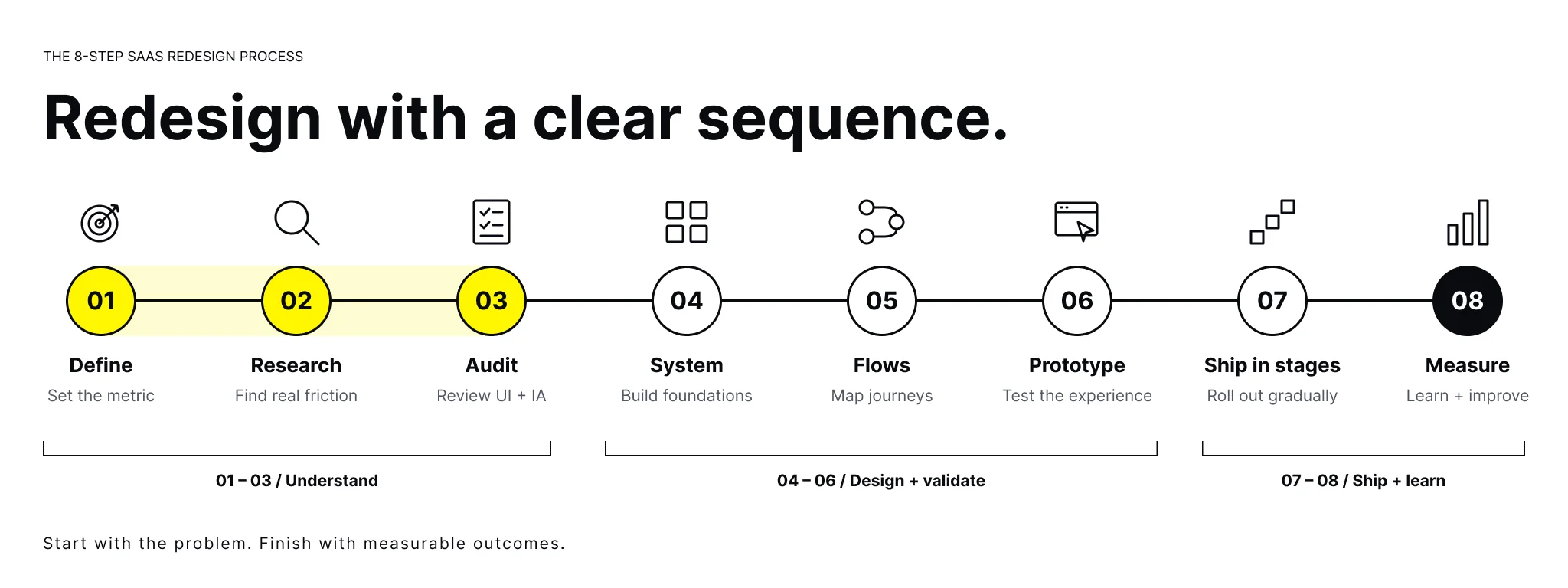 Eight-step SaaS product redesign process from defining the problem and research to shipping in stages and measuring outcomes