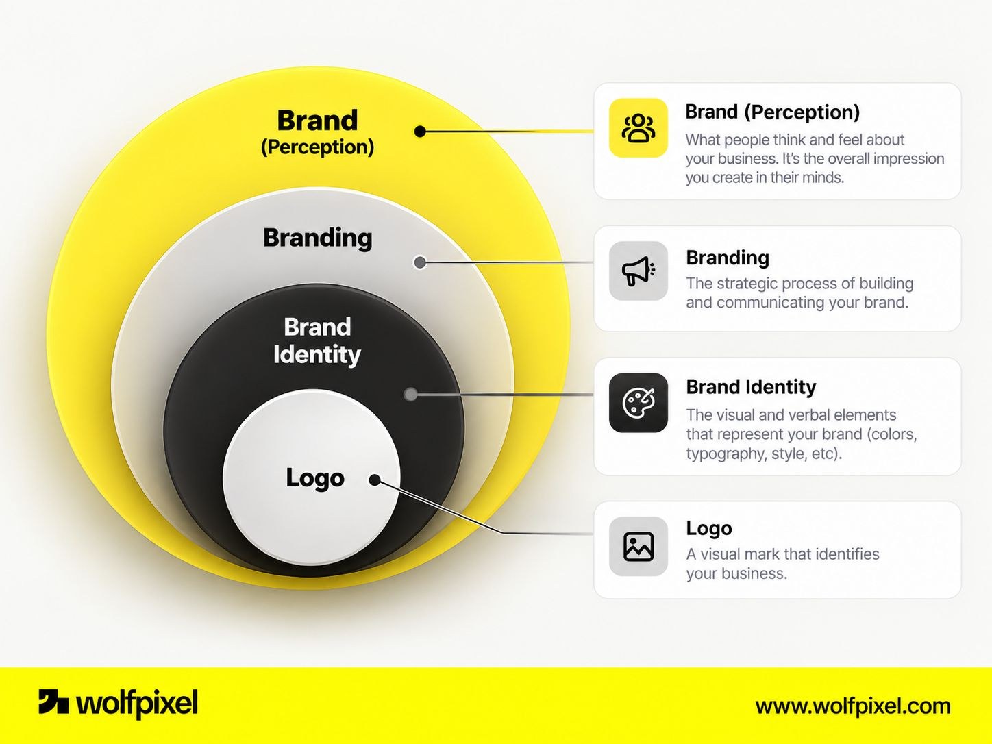 Diagram showing how logo, brand identity, branding, and brand relate as nested layers