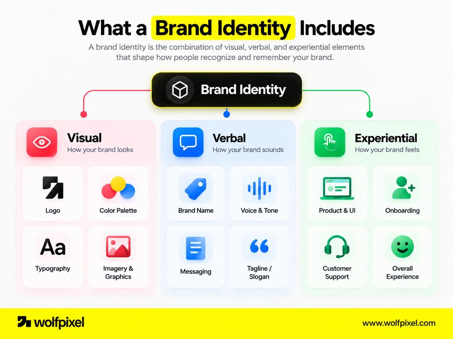 Infographic listing brand identity elements across visual, verbal, and experiential layers