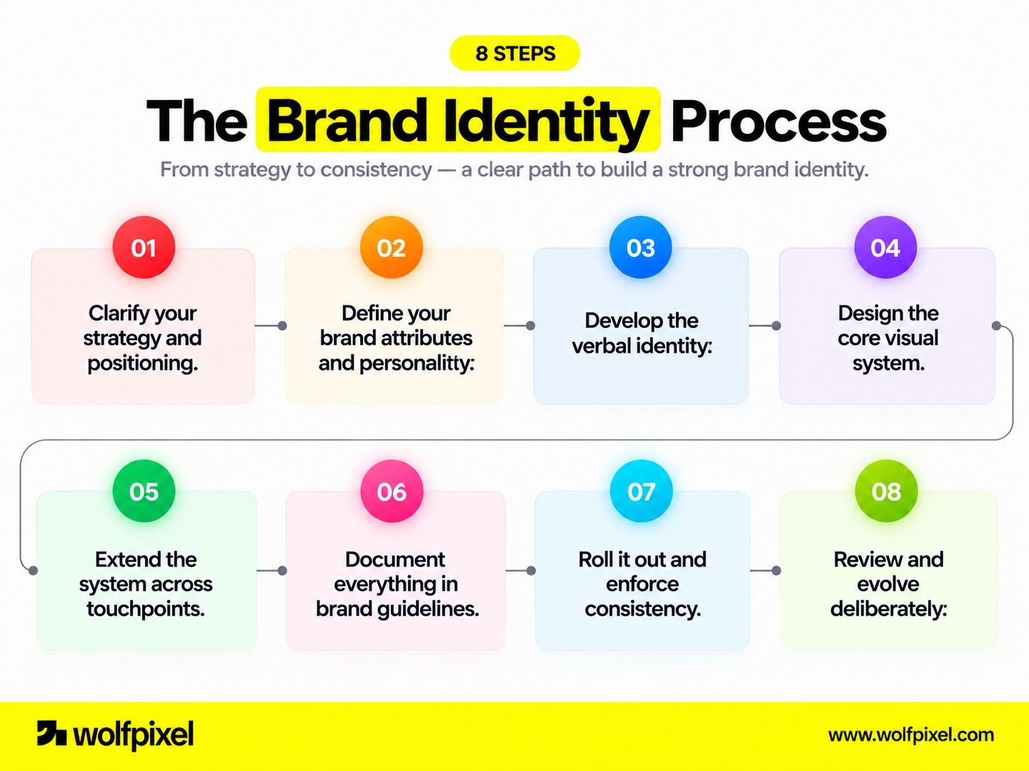 Step-by-step diagram of the brand identity building process from strategy to rollout